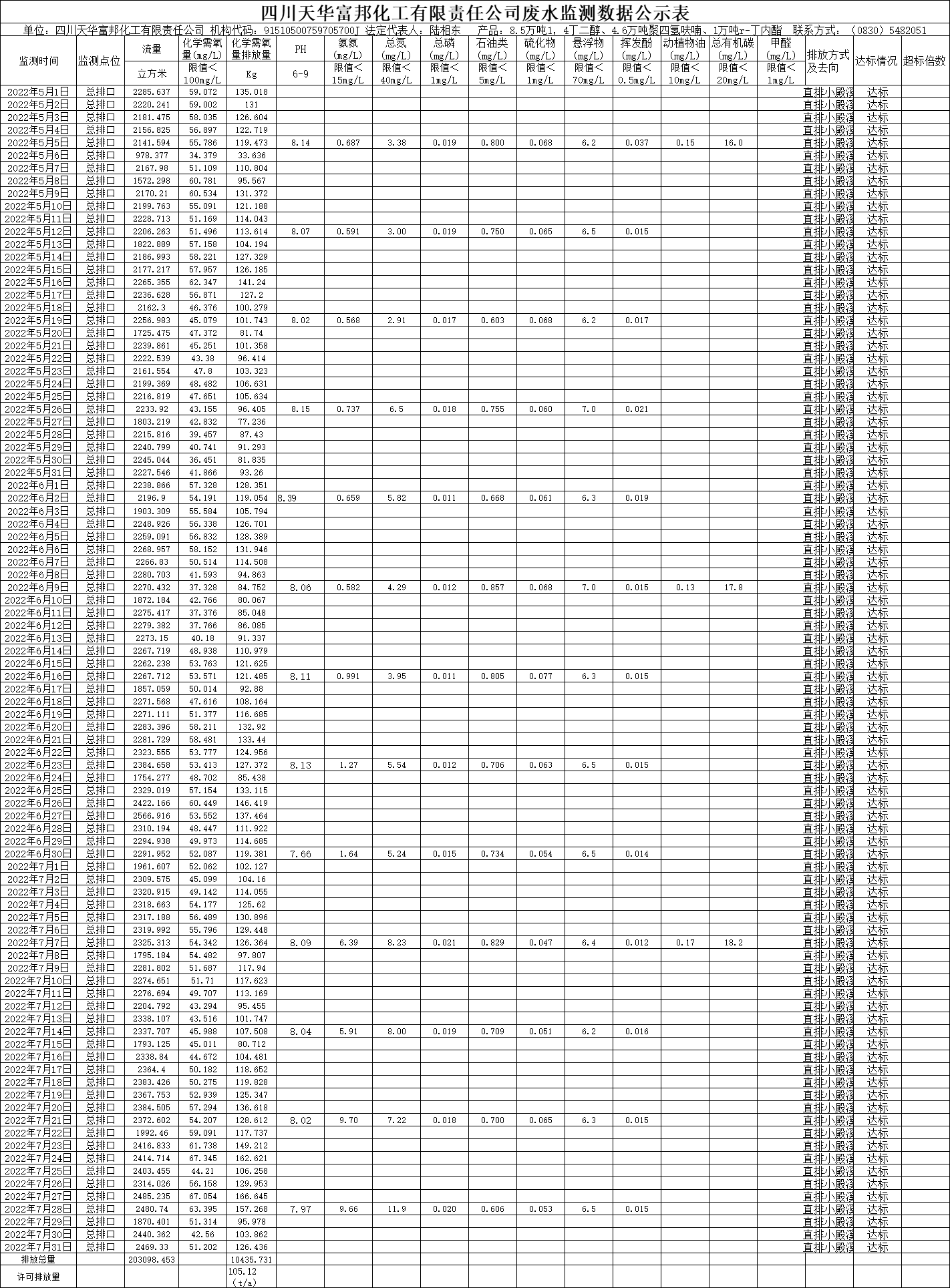 四川K8凯发国际旗舰厅富邦化工有限责任公司2022年5月、6月、7月废水监测数据.png