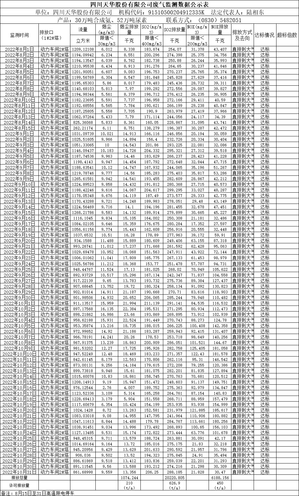 四川K8凯发国际旗舰厅股份有限公司2022年8月、9月、10月废气监测数据.png