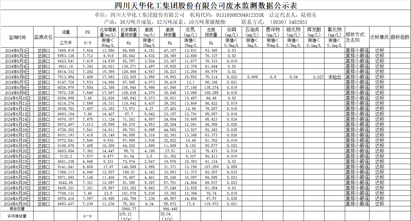 四川K8凯发国际旗舰厅化工集团股份有限公司2024年6月废水监测数据公示表.png